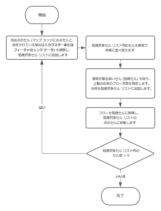 [連続フローの作成 (Derive Continuous Flow)] のアルゴリズム