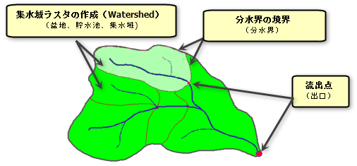 集水流域の構成要素