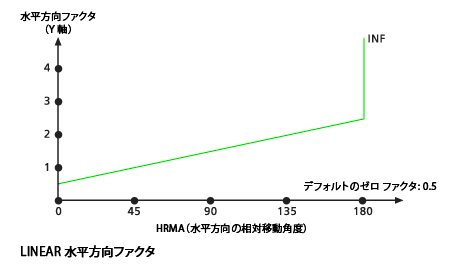 水平方向ファクター グラフの例 - リニア ファクター