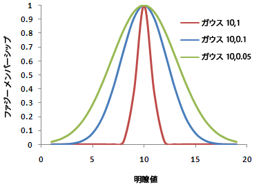 Gaussian ファジー メンバーシップの拡散の影響の図