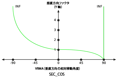 デフォルトの Secant-Cosine 鉛直方向ファクター グラフ