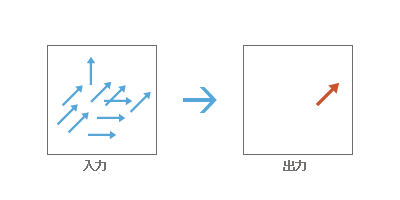 リニア平均方向の算出ツールの図