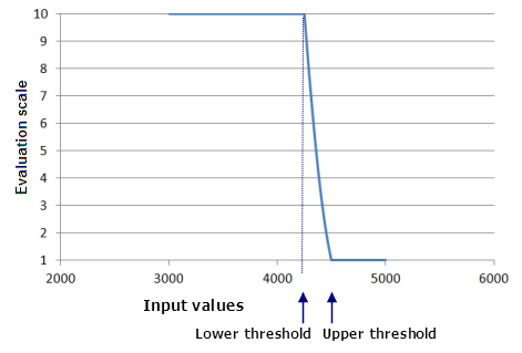 閾値が入力データセットの最小値および最大値内で、中点の右側に設定されたガウス関数の曲線のグラフ