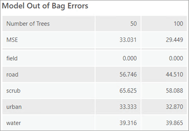 OOB errors for a categorical variable