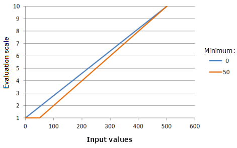 Example graphs of the Linear function, showing the effects of altering the Minimum value Example graphs of the Linear function, showing the effects of altering the Minimum value