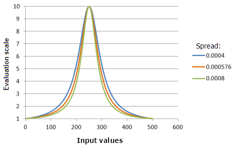 Example graphs of the Near function, showing the effects of altering the Spread value Example graphs of the Near function, showing the effects of altering the Spread value
