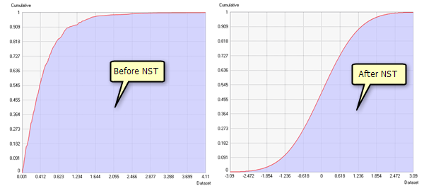Cumulative distributions before and after a normal score transformation Cumulative distributions before and after a normal score transformation
