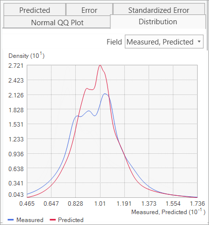 Measured and predicted distributions Measured and predicted distributions