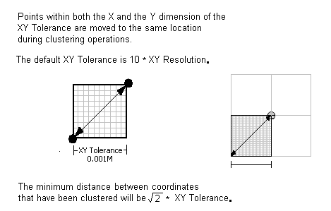 X,y tolerance is 10 times the resolution. X,y tolerance is 10 times the resolution.