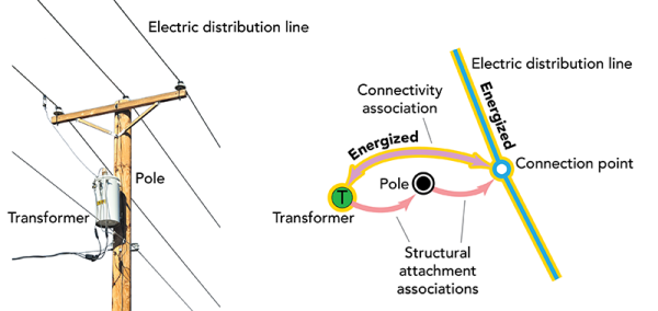 Structural attachment and connectivity associations with electricity Structural attachment and connectivity associations with electricity
