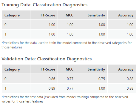 Classification diagnostics Classification diagnostics
