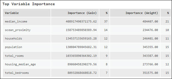 Top Variable Importance table when using the gradient boosted model type Top Variable Importance table when using the gradient boosted model type