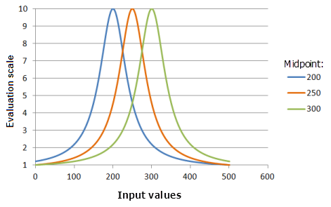 Example graphs of the Near function, showing the effects of altering the Midpoint value Example graphs of the Near function, showing the effects of altering the Midpoint value