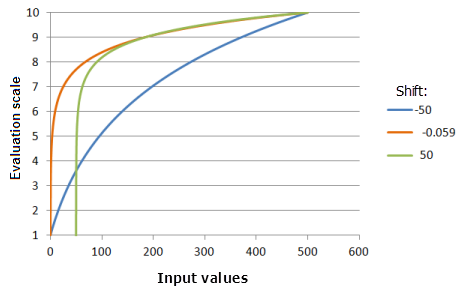 Example graphs of the Logarithm function, showing the effects of altering the Shift value Example graphs of the Logarithm function, showing the effects of altering the Shift value