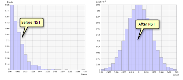 Histograms before and after a normal score transformation Histograms before and after a normal score transformation
