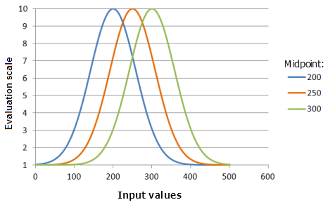 Example graphs of the Gaussian function, showing the effects of altering the Midpoint value Example graphs of the Gaussian function, showing the effects of altering the Midpoint value