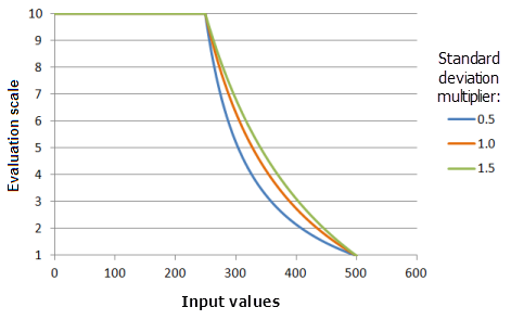 Example graphs of the MSSmall function, showing the effects of altering the Standard deviation multiplier value Example graphs of the MSSmall function, showing the effects of altering the Standard deviation multiplier value