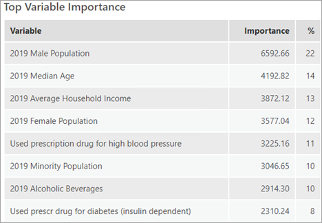Top Variable Importance table Top Variable Importance table