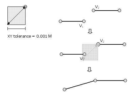 X,y tolerance used to match coordinates that are coincident (within the tolerance of each other) X,y tolerance used to match coordinates that are coincident (within the tolerance of each other)