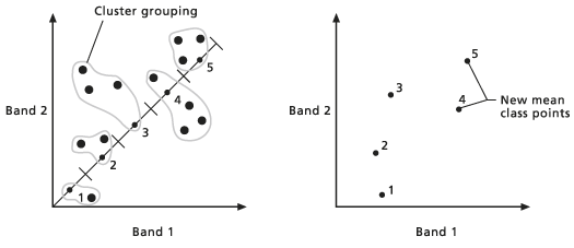 New mean center points for each class are calculated. New mean center points for each class are calculated.