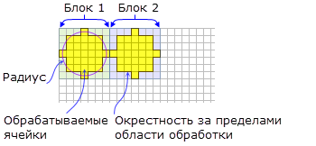 Окрестность NbrCircle для функции BlockStatistics