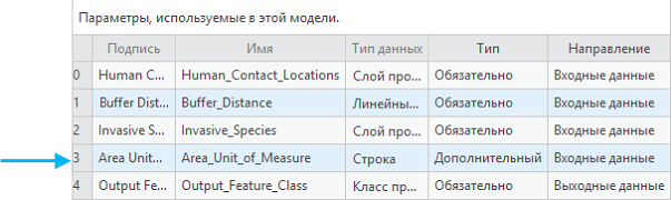 Таблица параметров модели