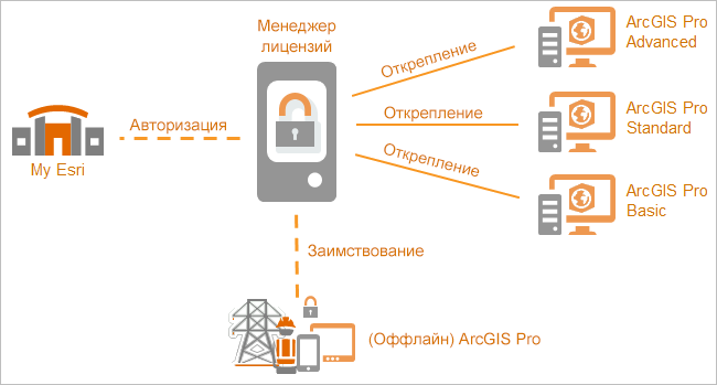 Схема процесса авторизации плавающих лицензий