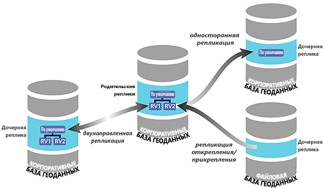 Примеры типов реплик в ArcGIS Pro