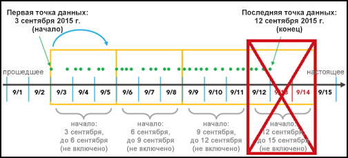 Выравнивание временного интервала с удаленным последним неполным бином