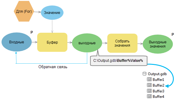 Использование цикла обратной связи