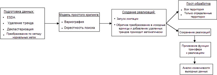 Общий порядок (рабочий процесс) геостатистического моделирования Гаусса.