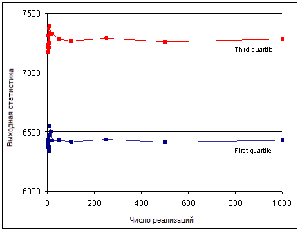 Влияние количества имитаций на значения выходных параметров. Диаграмма первых 1000 имитаций