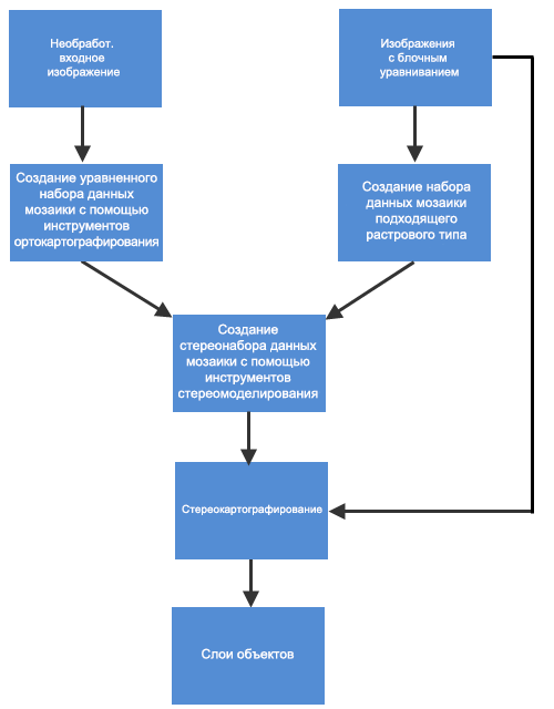 Recommended Stereo Mapping workflow