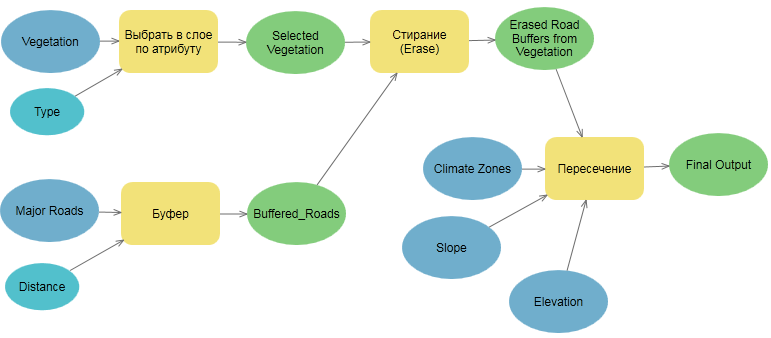 Модель ModelBuilder – последовательность нескольких инструментов геообработки