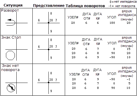 Таблица ARC/INFO с объектами поворота