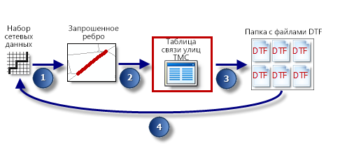 Генерализация текущего трафика