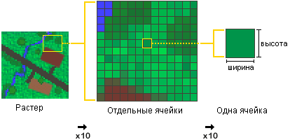 Spatial Analyst работает с растрами, состоящими из ячеек квадратной формы