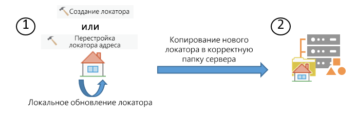 Процесс обновления сервиса локатора