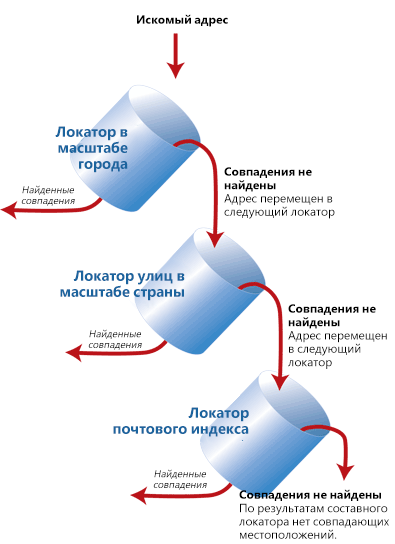 Создание отдельного локатора в составном локаторе