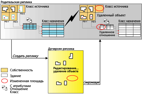 Создание реплики и процесс ее синхронизации при встраивании в реплику связанных записей из атрибутивного класса отношений