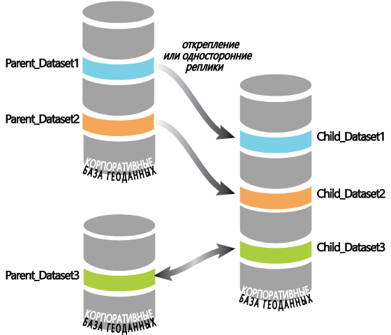 Многопользовательская база геоданных, содержащая несколько дочерних реплик