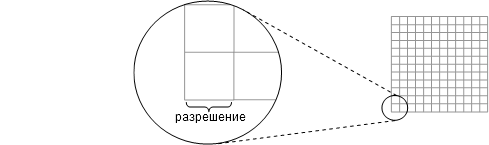 Грид разрешения