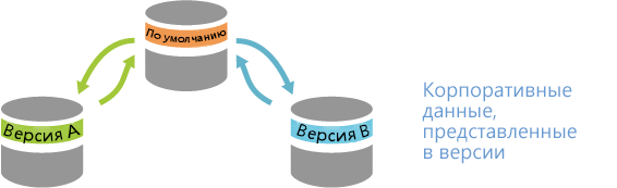 Дерево простой версии