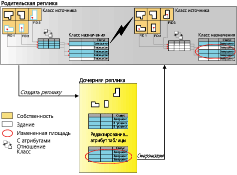 Создание реплики и процесс ее синхронизации при встраивании в реплику связанных записей