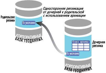 Односторонняя репликация от дочерней к родительской с архивированием между двумя многопользовательскими базами геоданных