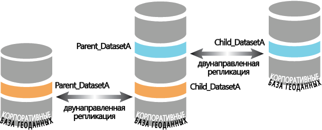 Роль многопользовательской базы геоданных как базы геоданных родительской и дочерней реплик