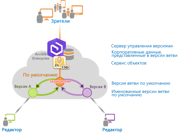 Редактирование именованных ветвей версии, когда версия по умолчанию настроена как защищенная