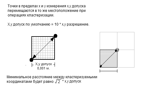 Допуск x,y равен десятикратному разрешению