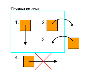 Фильтр области реплики используется в ходе синхронизации, когда объекты перемещаются в сессии редактирования