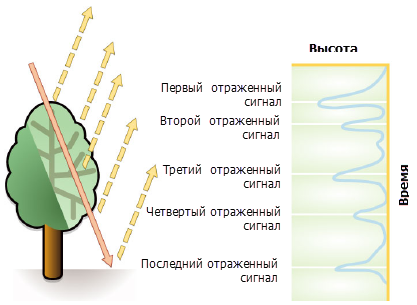 Диаграмма возвращаемых значений